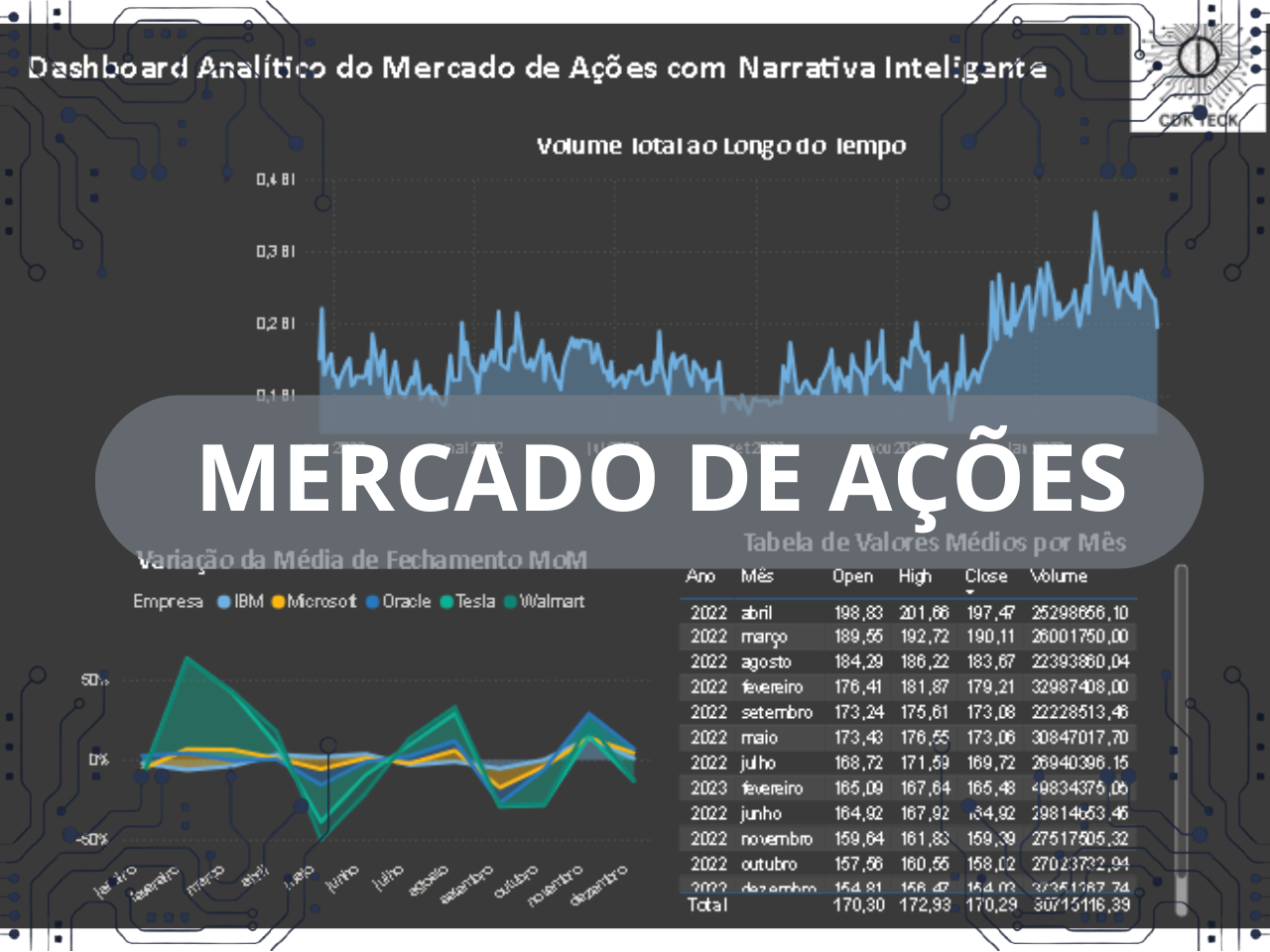 Thumbnail do projeto Dashboard de Mercado de Ações