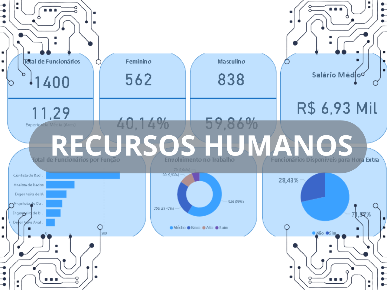 Thumbnail do projeto Dashboard de Recursos Humanos